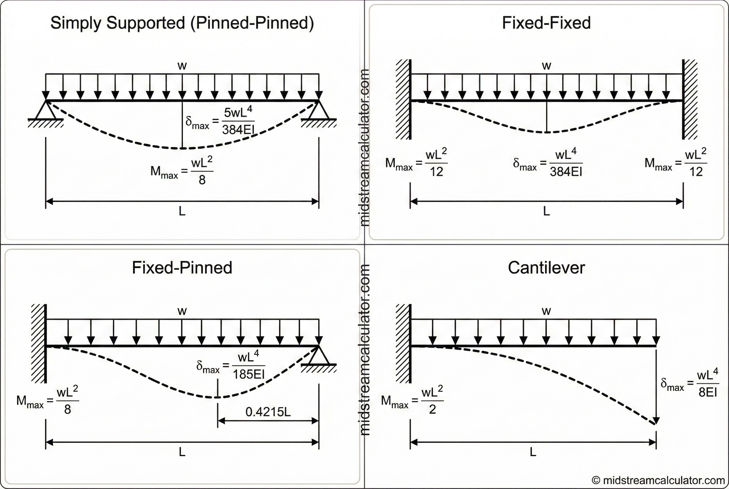 Deflected beam shapes for different support conditions